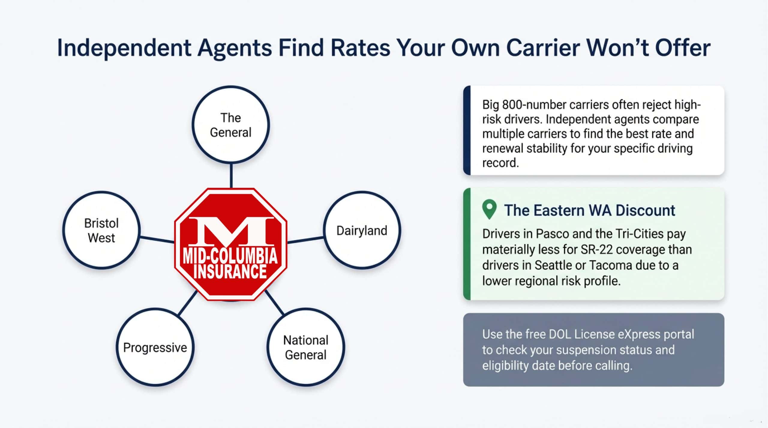 Independent Agents Find Great Rate