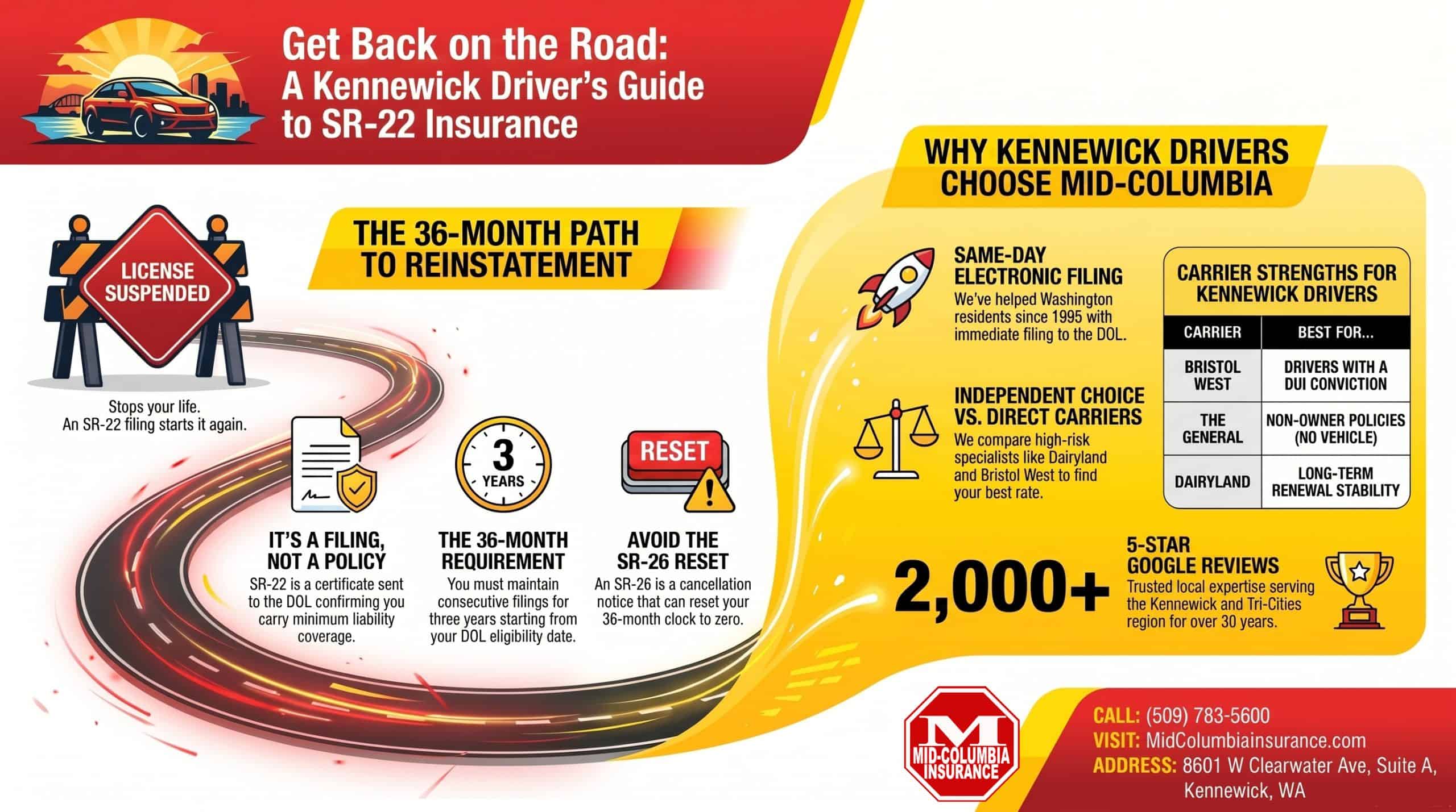 Kennewick SR-22 insurance guide infographic &mdash; 36-month reinstatement path, carrier strengths and same-day DOL filing via Mid-Columbia Insurance