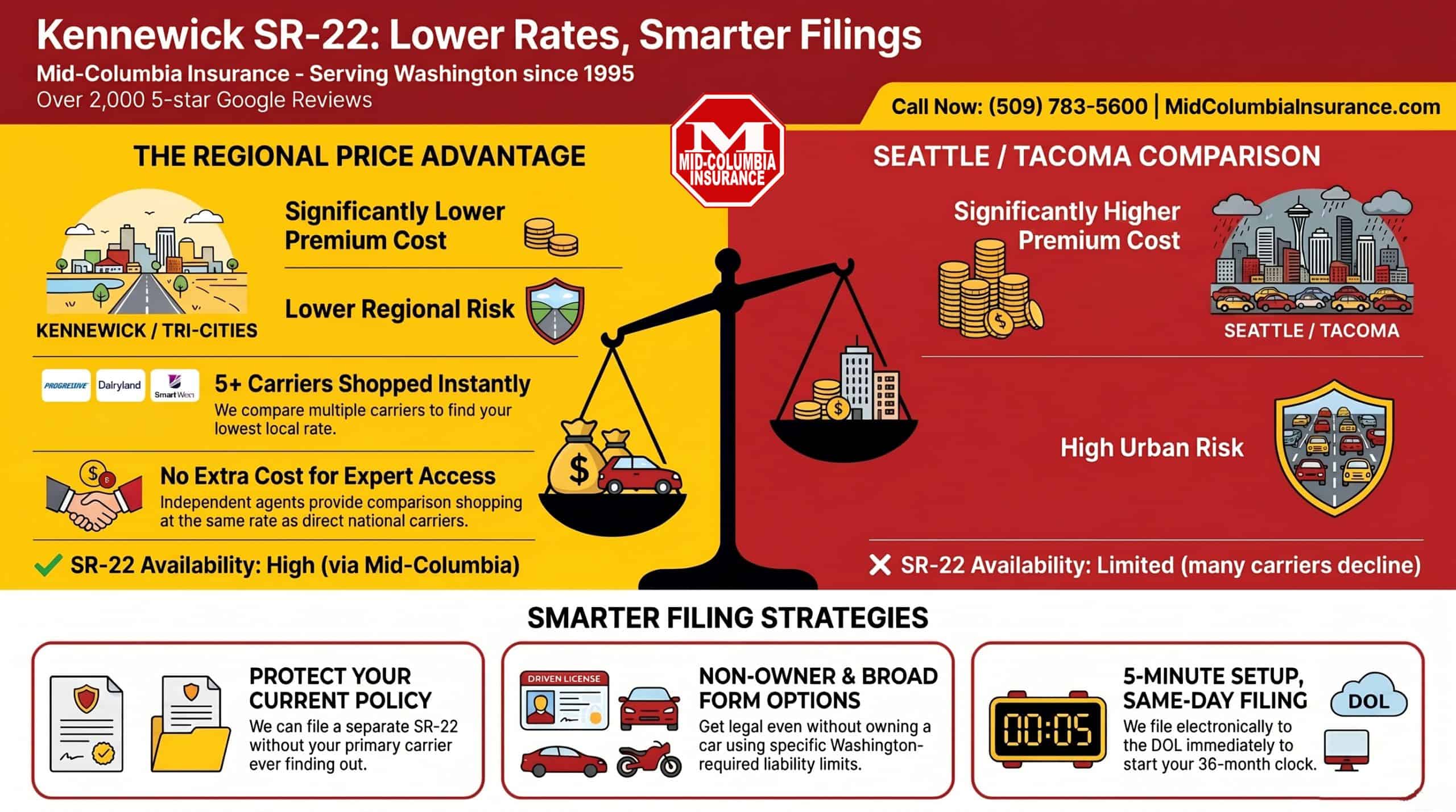 Infographic comparing SR-22 insurance rates in Kennewick vs Seattle &mdash; Mid-Columbia Insurance, serving WA since 1995