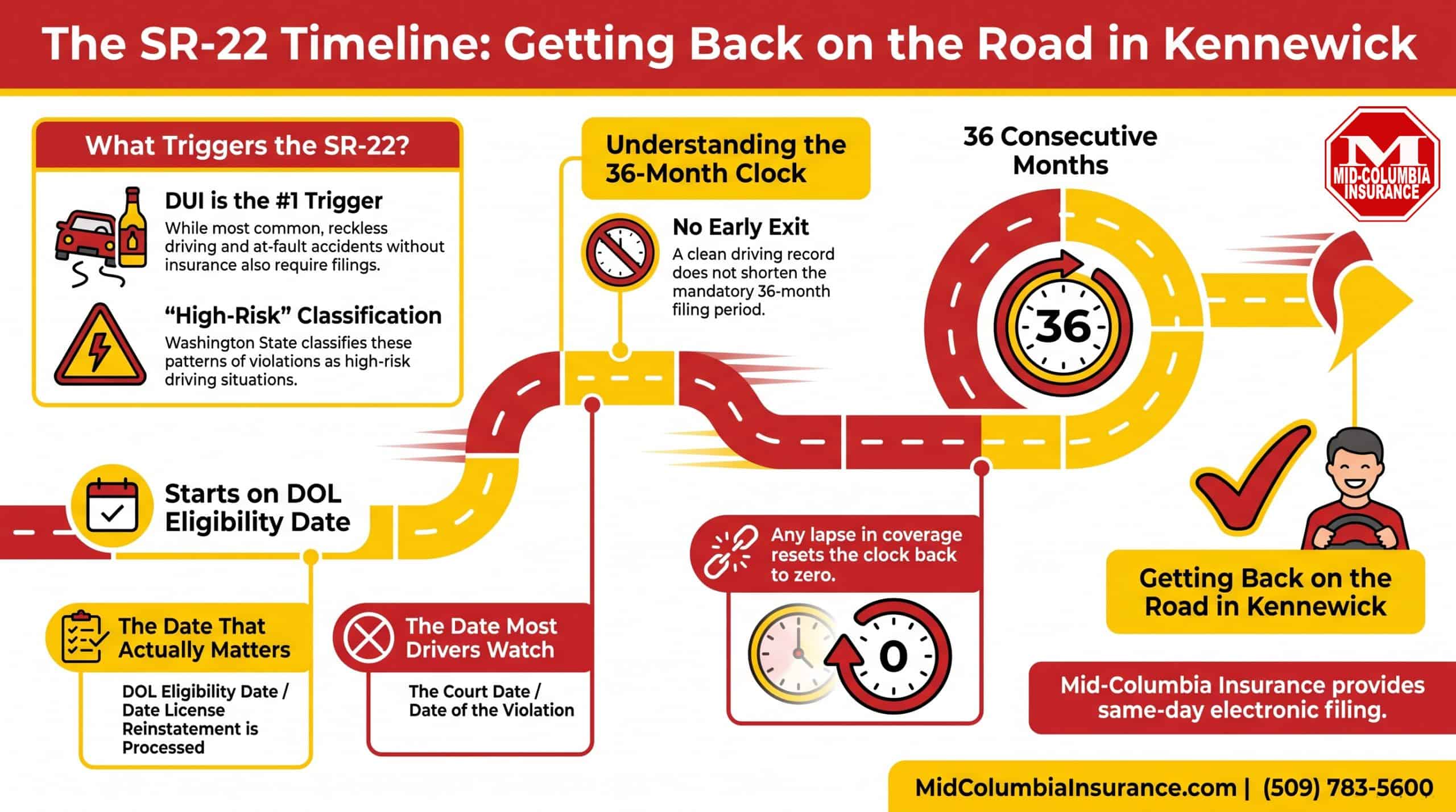 SR-22 timeline infographic for Kennewick drivers &mdash; triggers, 36-month clock, lapse risks and same-day filing with Mid-Columbia Insurance
