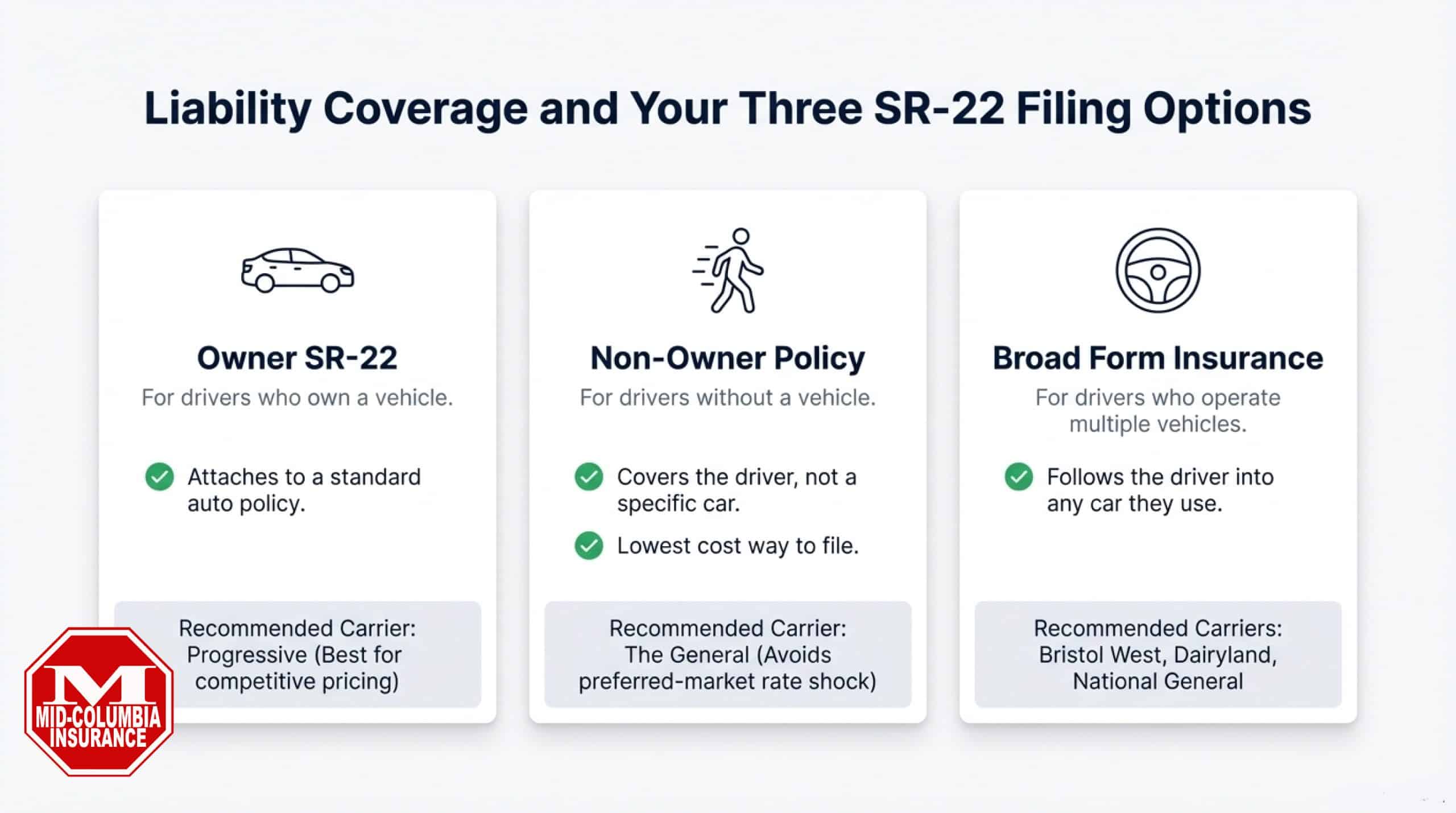 Liability Coverage and your three SR 22 filing options