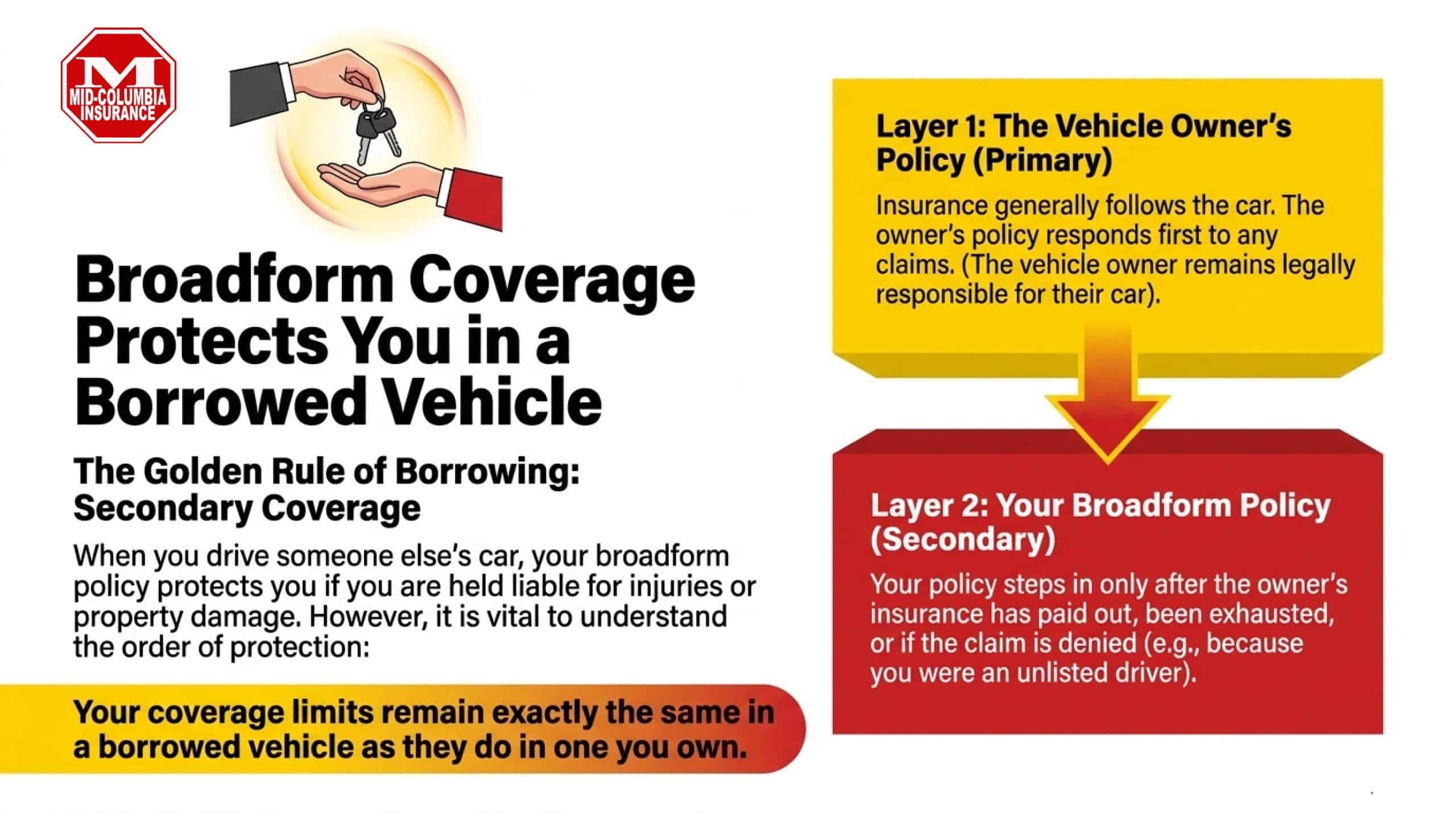Non Owner Insurance for Borrowed Cars