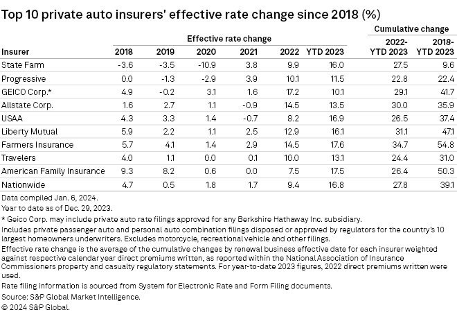 Rate Increase Table