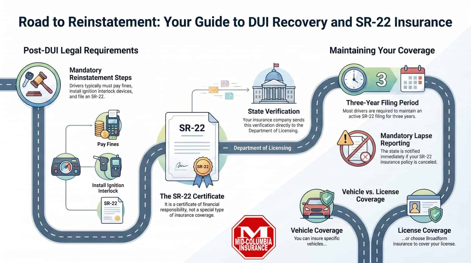 Comprehensive DUI, SR22, and cheap car insurance information.