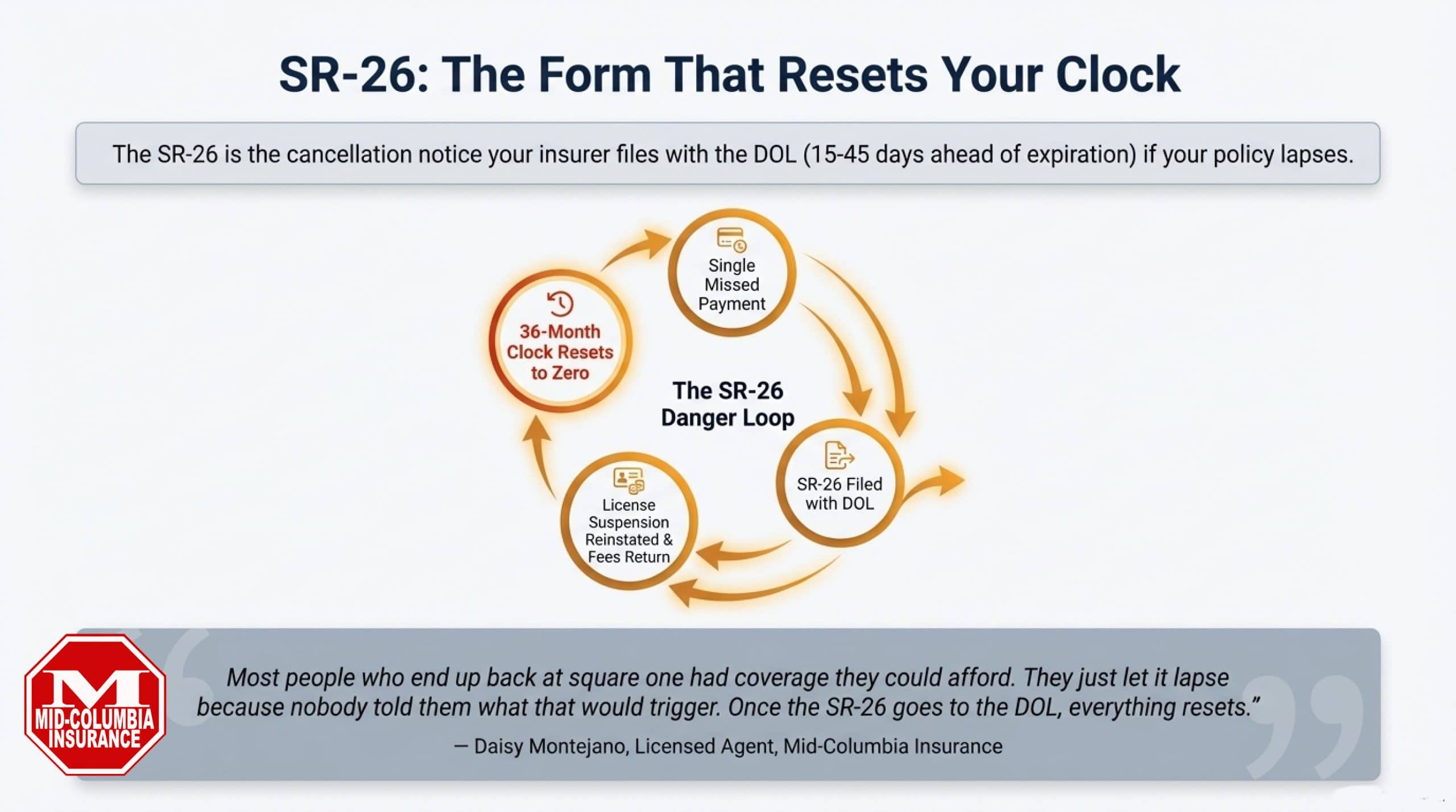 SR 26 Resets Reinstatement Clock