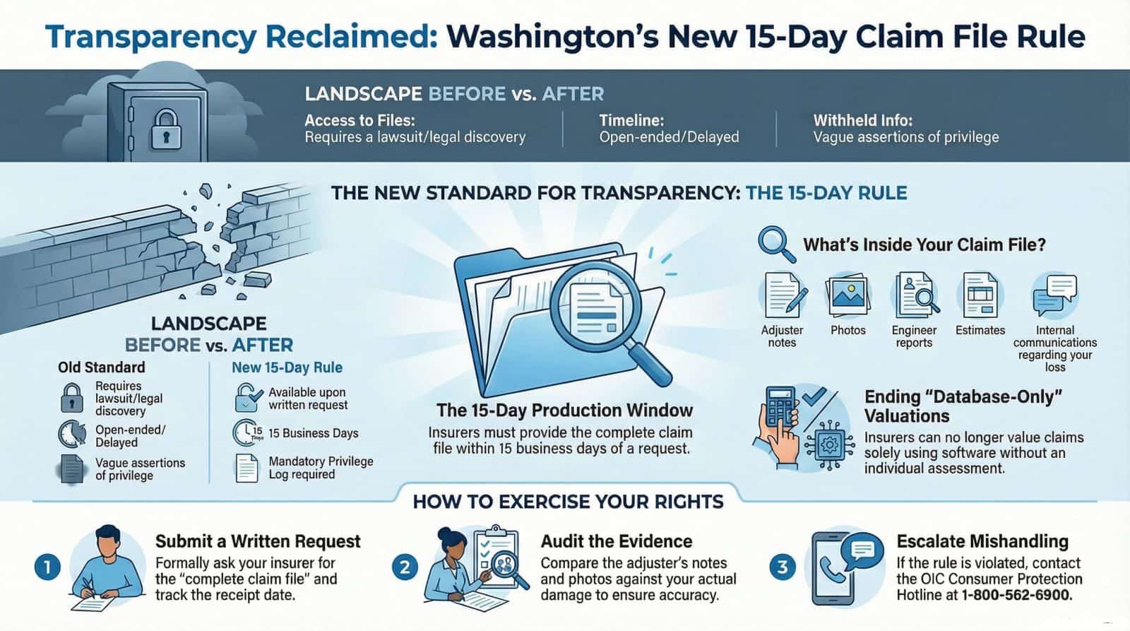 Transparency Reclaimed Washingtons New 15 Day Claim File Rule