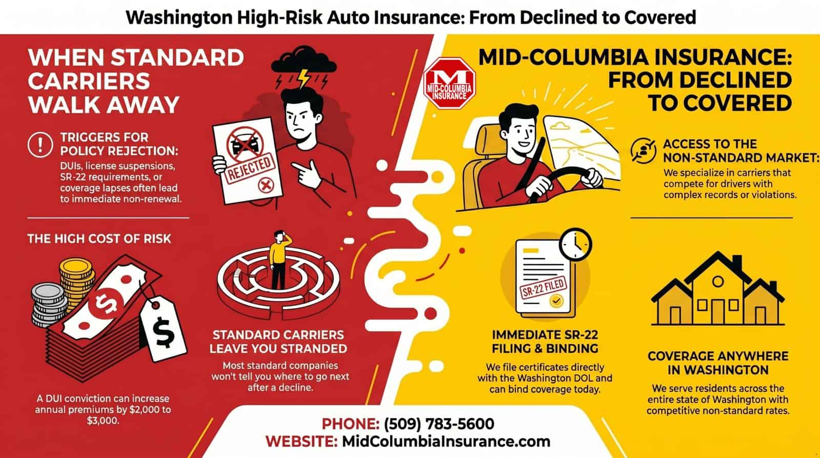 An image highlighting the benefits of non-standard auto insurance coverage from Mid-Columbia Insuran.