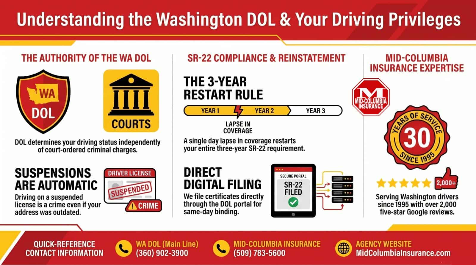 Washington DOL infographic: license suspension operates independently from court orders, SR-22 coverage lapse restarts the three-year requirement, and Mid-Columbia Insurance files SR-22 certificates directly through the DOL portal for same-day binding.