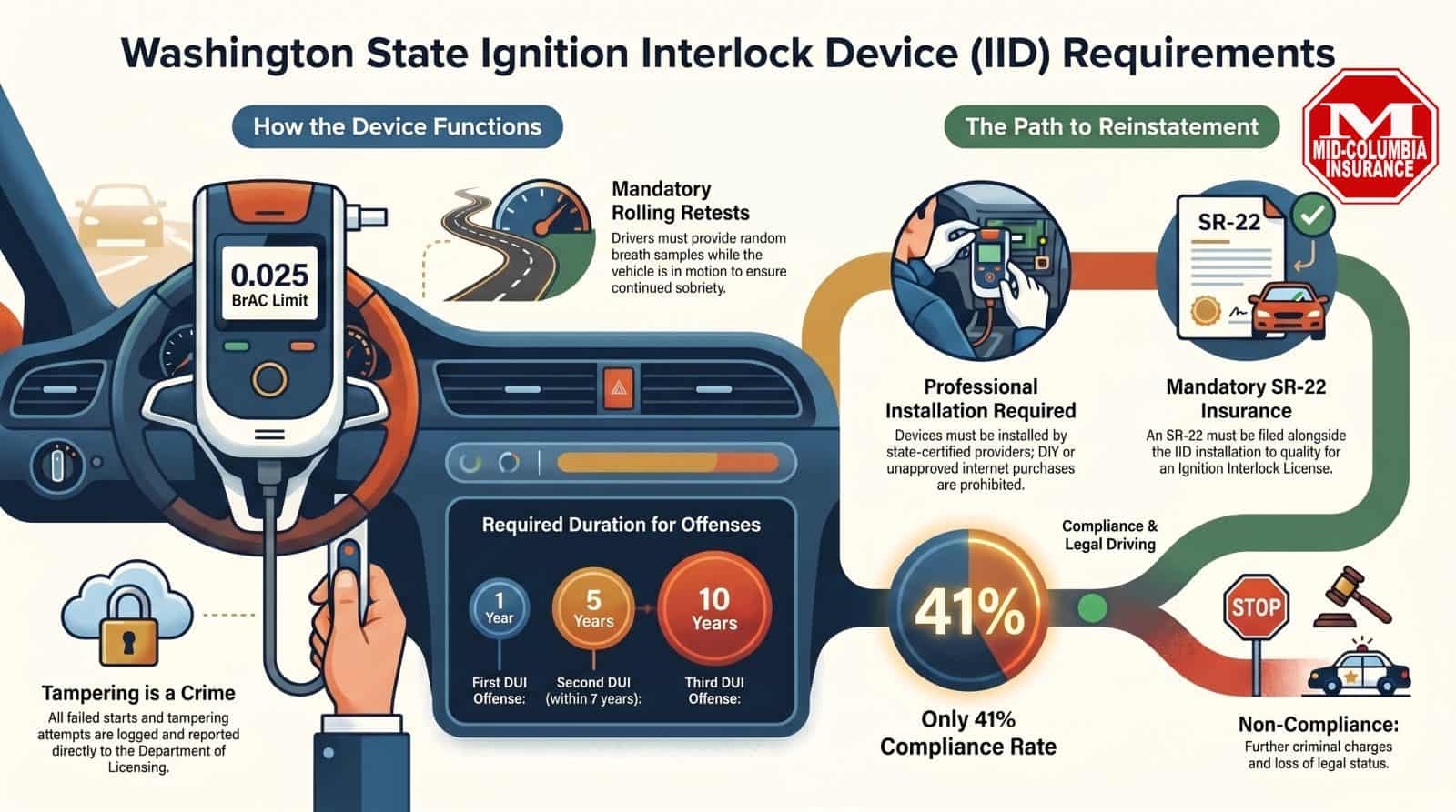 Ignition Interlock Device (IID) overview for DUI offenders and legal compliance.