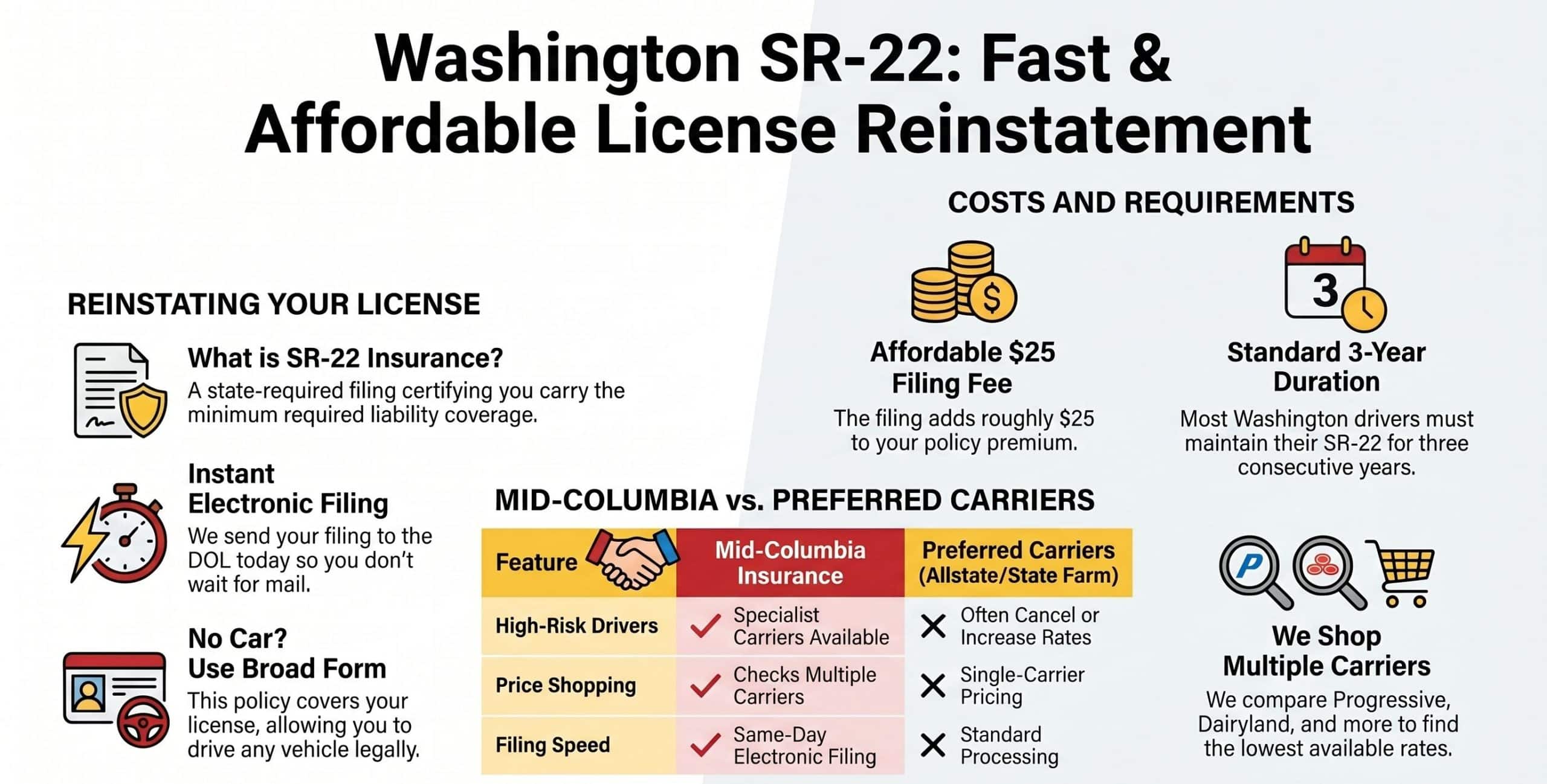 Washington SR22 - Fast & Affordable