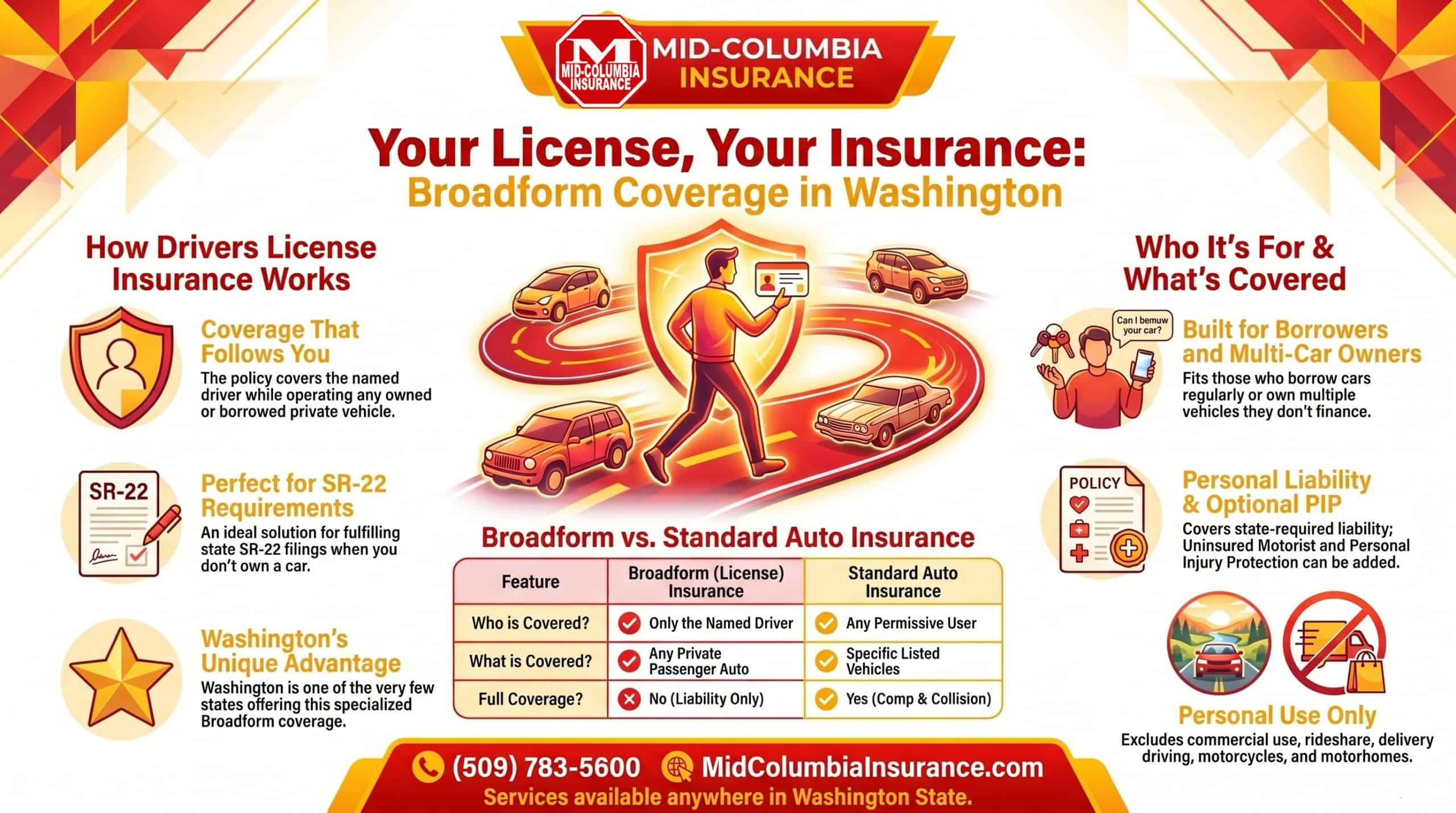 Driver license insurance coverage in Washington.